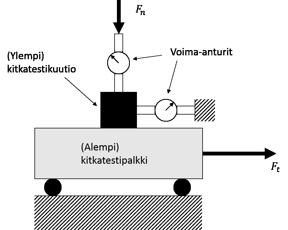 Kuva 33. Periaatekuva kitkakokeen koemenetelmästä Koesarjat koostuvat kolmesta materiaalien perusyhdistelmästä: teräs-teräs, terästeräs&tiivisteaine, teräs-valurauta.
