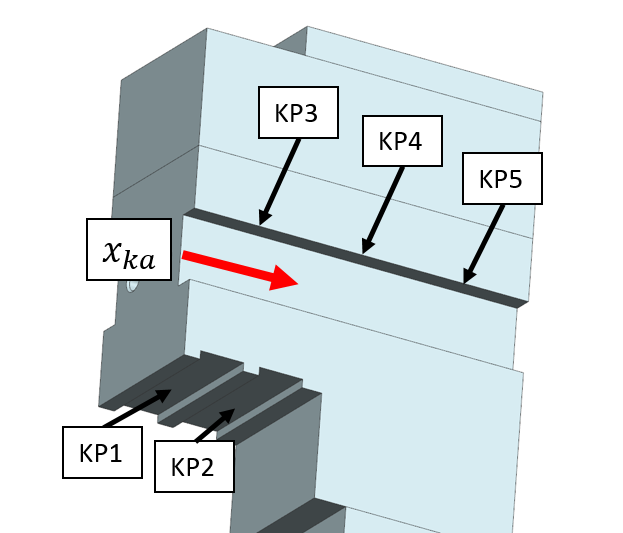 Kuva 37. Epäkeskovetokokeen FEM-mallin kuormituspisteiden sijainti. Kuvassa etäisyys x ka on urassa olevan sivukuormitusadapterin keskilinjan etäisyys kuvassa näkyvästä kappaleen etureunasta.
