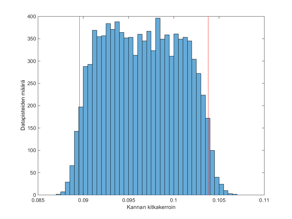 Kuva 59. Erään M30-ruuvin kierteen kitkakertoimen MCM-jakauma (N = 10 000), punaiset viivat rajaavat 95 % datapisteistä.