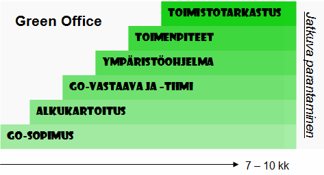 18 4.9 Raportointi Green Office -toimistot raportoivat indikaattoritietonsa WWF:lle vuosittain aina huhtikuun loppuun mennessä WWF:n Ilmastolaskuripalvelun välityksellä.