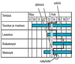 työsaavutuksia, työryhmiä ja työn kestoja. Aikataulussa voidaan esittää myös välitavoitteita esimerkiksi vesikatto valmis tai lämmöt päälle.