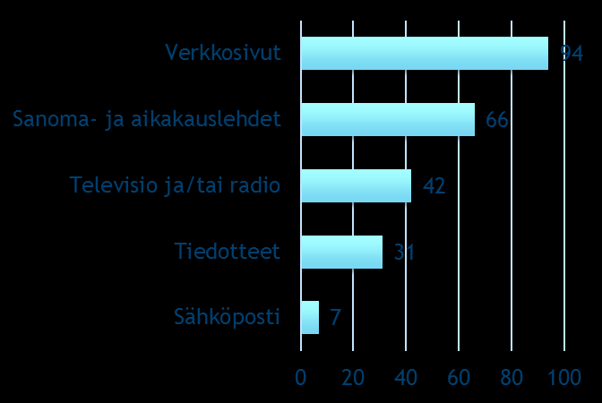 Lehdet ja verkkosivut parhaimpia tiedonsaantikanavia Miten sinä