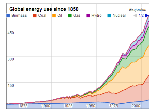 Energiantuotannon historiaa Maailman energiankulutus vuodesta 1850 (10 9 GJ) Biomassa Hiili Öljy Kaasu Vesi Ydinvoima Kulutus kasvanut voimakkaasti 2.