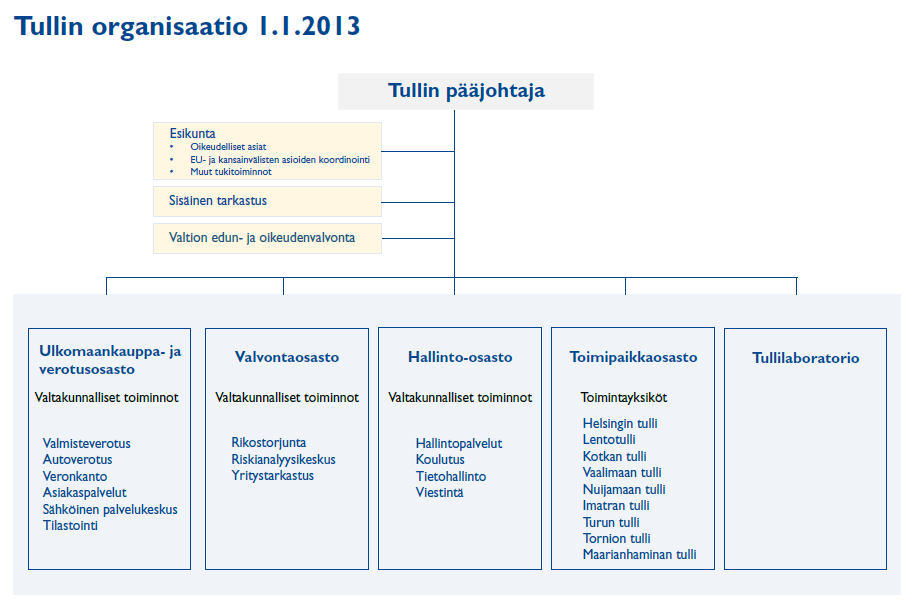 Kuva 1. Tullin organisaatiokaavio 1.1.2013 (Intranet) 1.