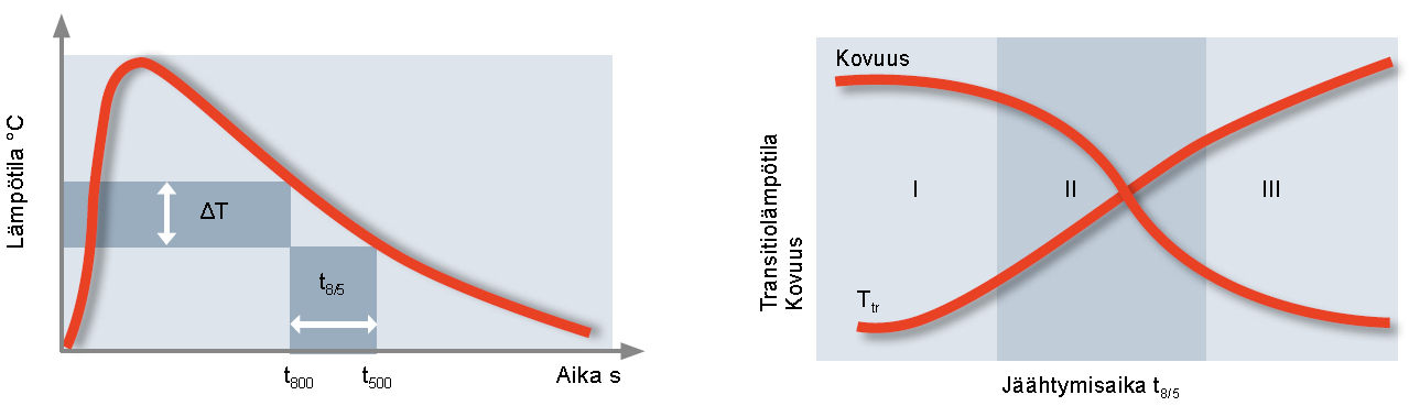 17 Hiilipitoisuuden kasvaessa A(C) lähestyy 1 ja CEN arvo tällöin CEV:tä. Hiilipitoisuuden pienentyessä CEN arvo puolestaan lähenee P cm :ä. (The National Shipbuilding Research Program, 2000, s. 4.