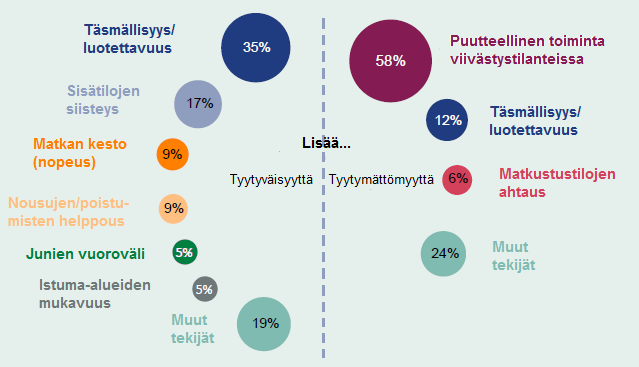 26 Kuva 3.1. Junamatkustajien matkustustyytyväisyyteen ja -tyytymättömyyteen vaikuttavat tekijät (Rail Executive 2016) Matkustajien matkustustyytyväisyyteen vaikuttavat monet eri tekijät.