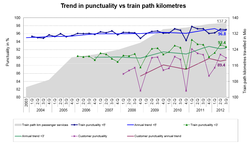 32 mällisyyden vuosittaista kehitystä liikennesuoritteen kehitykseen peilaten. Junien täsmällisyyttä on tarkasteltu erikseen kolmen ja viiden minuutin myöhästymisten rajaarvoilla.