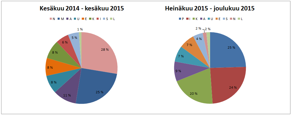 49 Kehäradan käyttöönoton jälkeen. Ennen Kehäradan valmistumista ruuhkaisimmat ja vilkkaimmin liikennöidyt linjat olivat linjat M (25 %) ja N (28 % kaikista matkustajista).