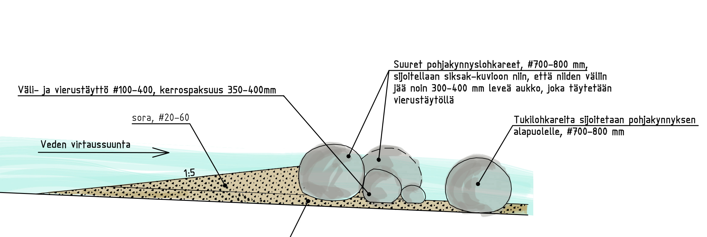 Sorapatjat toteutetaan virtaamaolojen kannalta otollisiin kohtiin Soran raekoko 2-6 cm (keskimäärin 2 3 cm, joka on paras koko myös pohjaeläimistölle), mukana myös karkeampaa ainesta, jottei