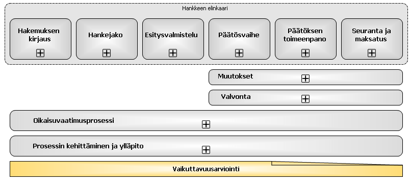 Projektin