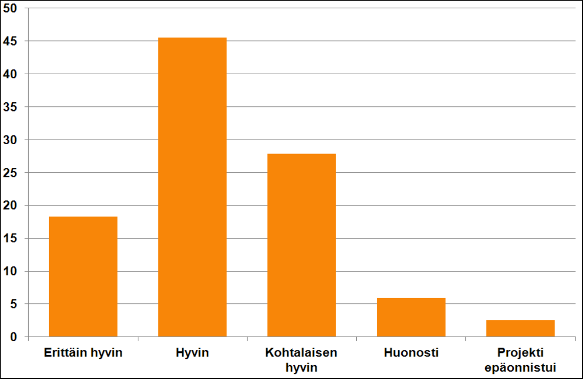 Miten hyvin projektille asetetut kehittämiseen liittyvät tavoitteet saavutettiin?