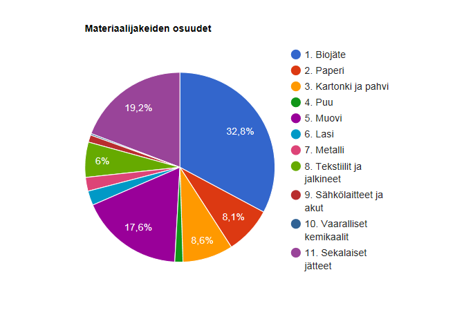 9 Aiempiin vuosiin verrattuna vastaanotetun hyötyjätteen määrä asukasta kohden on lisääntynyt jonkin verran vuoden 2015 aikana.