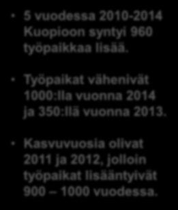 Kuopion työpaikat 2007-2014 51000 50500 50000 49500 Kuopion työpaikat 2017-2014 50334 49429 49997 5 vuodessa 2010-2014 Kuopioon syntyi 960 työpaikkaa lisää.