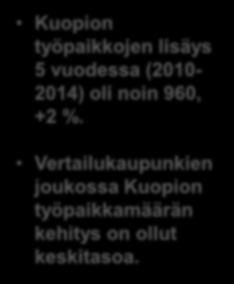 Työpaikkojen määrän muutos 5 vuoden ajalla 2010-2014 7 000 6 000 5 000 4 000 Alueella työssäkäyvät (työpaikat) muutos 5 vuoden ajalta yhteensä, 2010-2014 6198 Kuopion työpaikkojen lisäys 5 vuodessa