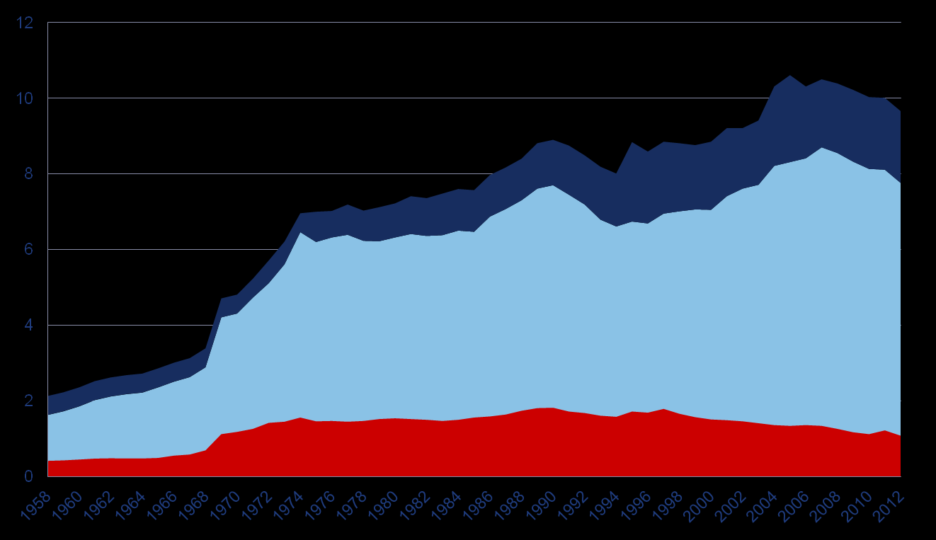 Alkoholijuomien kulutus 100-prosenttisena alkoholina asukasta kohti, 1958 2012 Litraa 100 % alkoholia asukasta kohti