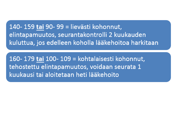 24 (90) Kuvio 3. Verenpaineen lääkehoidon aloittamisen rajat (Käypä hoito 2014 mukaillen) 2.2.3 Kohonneen verenpaineen hoidon lääkeryhmät - Angiotensiinikonvertaasientsyymin estäjät (ACE:n estäjät)