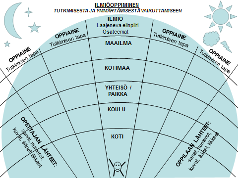 Ilmiöpohjaisessa työskentelyssä jotain oppilaiden elämismaailmoihin liittyvää kysymystä tai teemaa lähestytään erilaisin tutkivan oppimisen menetelmin.