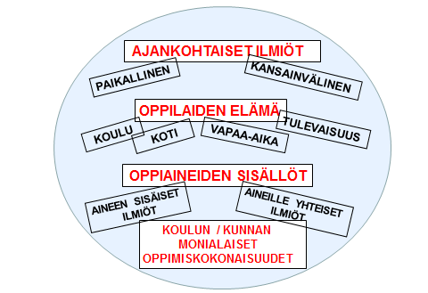Kuva on luonteva lähtökohta etsittäessä laajempaan temaattiseen kokonaisuuteen liittyviä osateemoja ja ilmiöitä.