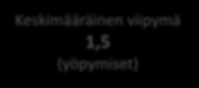 Yöpymiset Jyväskylän seudulla 566 794 KOTIMAISET 492 800 Kaikkien majoitusliikkeiden* huonekäyttöaste: 2014: 52,6 % Koko maassa 48,3 % Yöpymisen Keskihinta: 2014: 62,60 51,6 % 56,63 (-19 116, 3,3%)