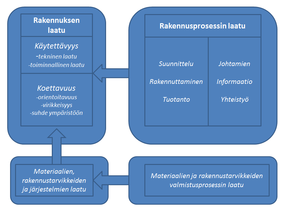 10 (30) tää laadukkaana. Rakentajan omat näkemykset perustuvat lähinnä aikataulussa pysymiseen ja siihen kuinka paljon voittoa työ tuottaa.