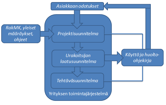 15 (30) KUVIO 7. Rakennushankkeen/työmaan projektisuunnitelman, urakoitsijan laatusuunnitelman ja tehtäväsuunnitelman asema rakentamisen laadunvarmistuksessa.