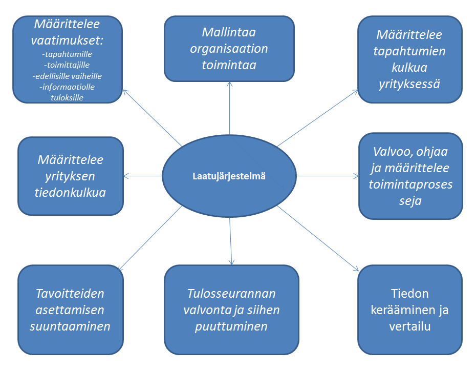 8 (30) KUVIO 1. Laatujärjestelmän tarkoitus (muokattu lähteestä: Kankainen ja Junnonen 2001, 15) Jotta laatujärjestelmä toimisi moitteetta, on sen oltava ajan tasalla ja sitä on noudatettava.