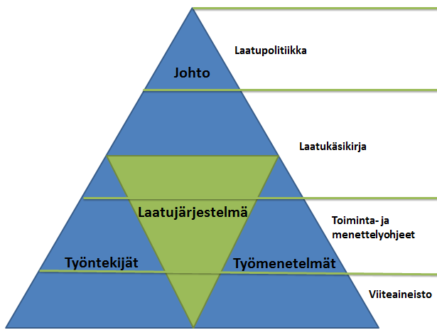 9 (30) KUVIO 2. Laatujärjestelmä ja sen asema laatujohtamisessa.