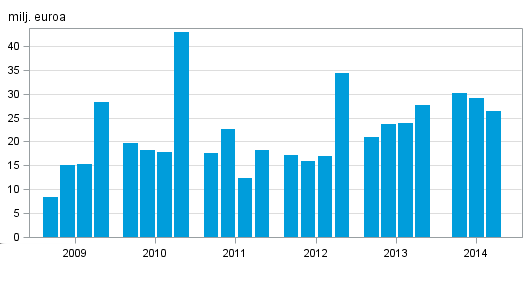 Rahoitus ja vakuutus 2015 Sijoituspalveluyritykset 2014, 3 vuosineljännes Sijoituspalveluyritysten palkkiotuotot ja liikevoitto kasvoivat edellisvuodesta heinäsyyskuussa Sijoituspalveluyritysten