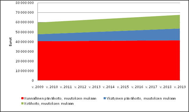 Varhaiskasvatuksen keskeisimmät strategiset linjaukset Ilman rakennemuutosta Rakennemuutos Yksityinen 16% Kunnallinen 84% Yksityinen 30% Kunnallinen 70% Tilanne TP2011 21%