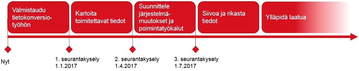 4 (8) 1 Miksi tietokonversio ja tietojen siivous? Tiedonlaatu on eräs keskeisimmistä tekijöistä datahubin käyttöönoton onnistumisen kannalta.