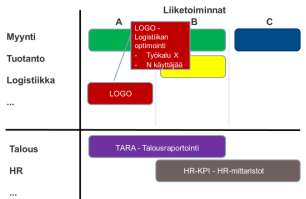 Raportoinnin kehittäminen, nykytilan tunnistaminen ja tavoitetilan suunnittelu (esimerkkejä suunnittelutyön kohteista ja esitystavoista) Raportoinnin ja analytiikan sovellukset Liiketoiminnan tarpeet