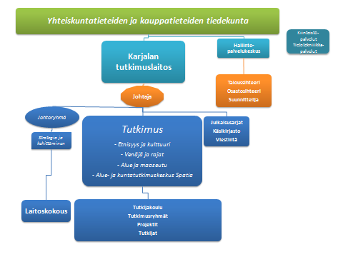 Kaavio 1: Karjalan tutkimuslaitoksen organisaatio Johtoryhmään kuuluvat johtajan ja varajohtajan lisäksi tutkimusalojen vastuuhenkilöt, Spatian johtaja sekä projektitutkijoiden ja