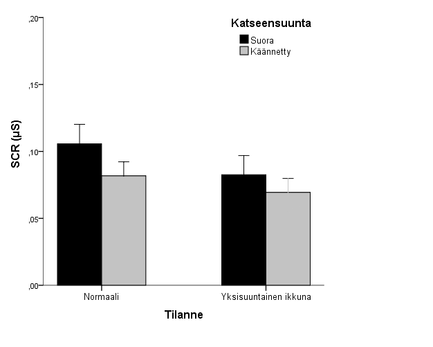 3.3 Ihon sähkönjohtavuus Tulokset analysoitiin 2 (suora ja käännetty katse, riippuvat mittaukset) x 2 (normaali- ja yksisuuntaisen ikkunan tilanne, riippumattomat mittaukset) x 2 (sukupuoli)
