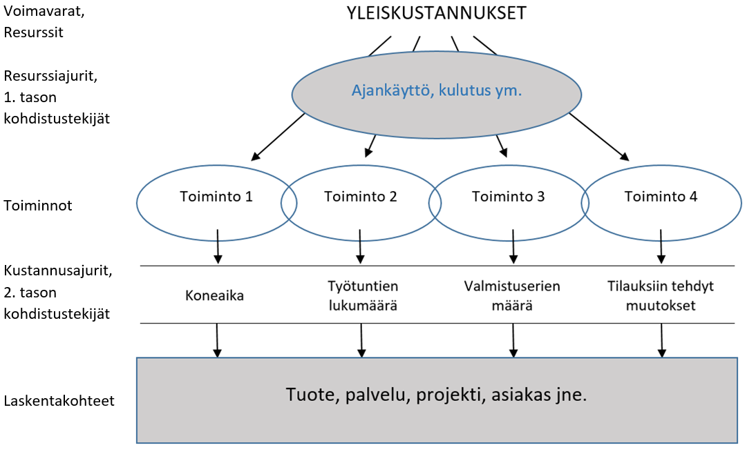 17 toisen laskentavaiheen kohdistustekijöitä, joiden avulla toimintojen suorittamisesta aiheutuvat kustannukset kohdistetaan loppuhyödykkeelle. (Järvenpää ym. 2013, 147 148.) Kuva 3.