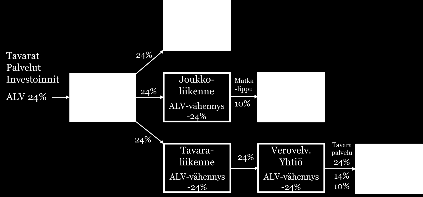 19 (21) Liite 1: Veron vaikutus vaihdannan vaiheissa PricewaterhouseCoopers Oy, Accounting Consulting Services, PL 1015