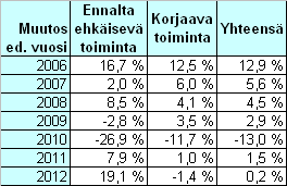 1000 12 000 Häiriöpalvelumenot v. 2005-2012 ja muutos-% ed.