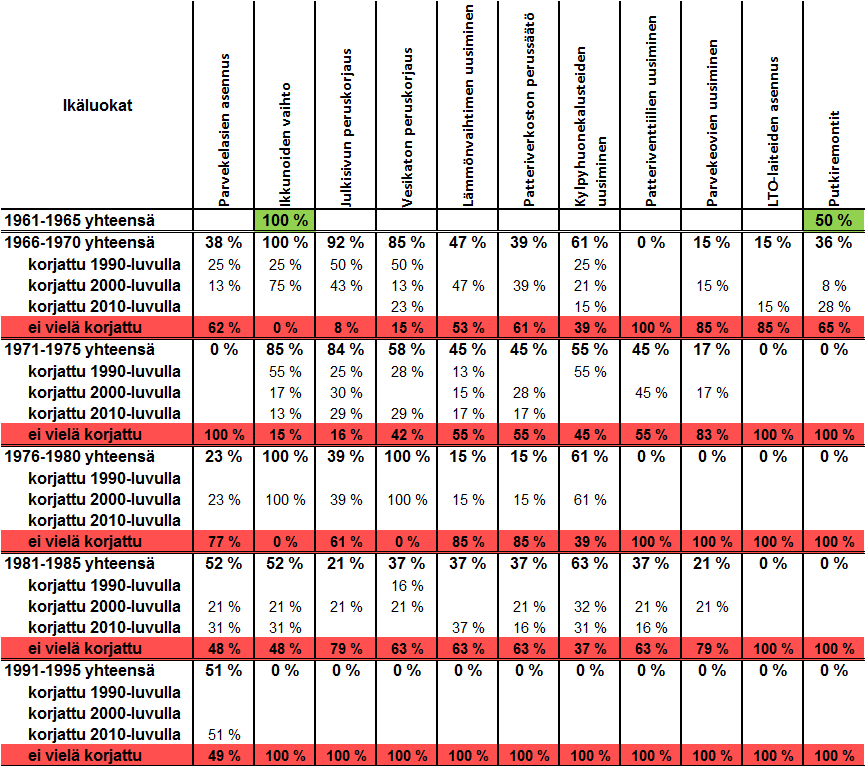 kerätty kaikki kerrostalokantaan tehdyt korjaustoimenpiteet riippumatta siitä, onko näiden yhteydessä parannettu rakennuksen energiatehokkuutta vai ei.