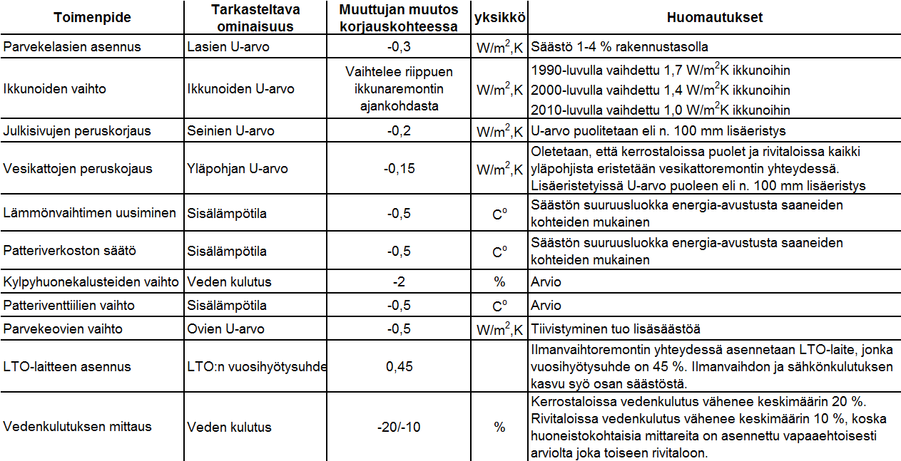 Taulukko 4.3. Ennen vuotta 2014 toteutettujen energiansäästötoimenpiteiden vaikutukset yksittäisessä rakennuksessa.