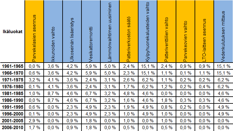 Taulukko 4.5. Tesoman kerrostalokannassa vuosittain tehtävät korjaustoimenpiteet ikäluokittain ja toimenpiteittäin.