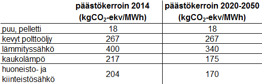 päästökertoimet voivat tippua vielä paljon tässä raportissa tehtyjä oletuksia voimakkaammin, jos esimerkiksi ydinvoiman määrä lisääntyy tulevaisuudessa, kaukolämmön tuotannossa siirrytään paremmin