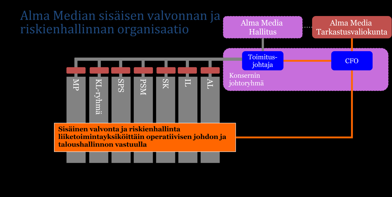 KUVAUS TALOUDELLISEEN RAPORTOINTIPROSESSIIN LIITTYVIEN SISÄISEN VALVONNAN JA RISKIENHALLINNAN JÄRJESTELMIEN PÄÄPIIRTEISTÄ RISKIENHALLINTA Riskienhallinta on osa Alma Median sisäistä valvontaa sekä