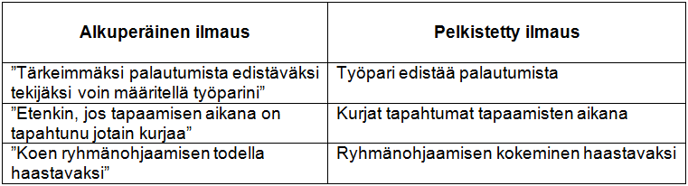 35 luontevasti pelkistävän lukemisen yhteydessä. Analyysiyksiköiksi valittiin joko yksittäisiä sanoja, lauseita tai ajatuskokonaisuuksia. Yksikkö vaihtui aina, kun asiamerkitys muuttui.