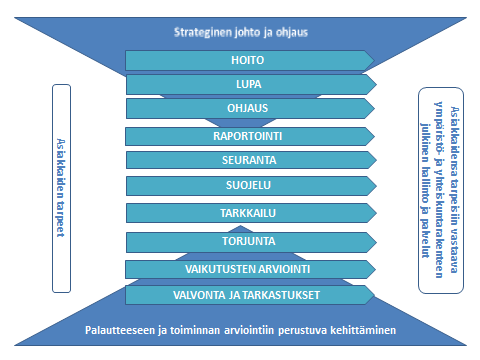 Ympäristöhallinnon toiminnalliset