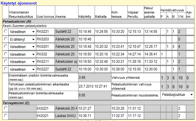 Tehokas pelastustoiminta alkoi 10 minuutissa hätäpuhelusta Ajomatka: 12 km 2,2 km 2,2 km 2,2 km 0,9 km 12 km (KS