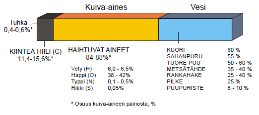 KUVA 8. Puun koostumus (9, s. 37) Hake on kotimaista, puhdasta ja uusiutuvaa bioenergiaa.