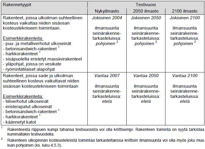 kyilmaston testivuotta, jotka ovat Jokioinen 2004 ja Vantaa 2007. Rakenteiden toimintakriteereinä pidettiin homeen kasvua ja kondensoitumista.