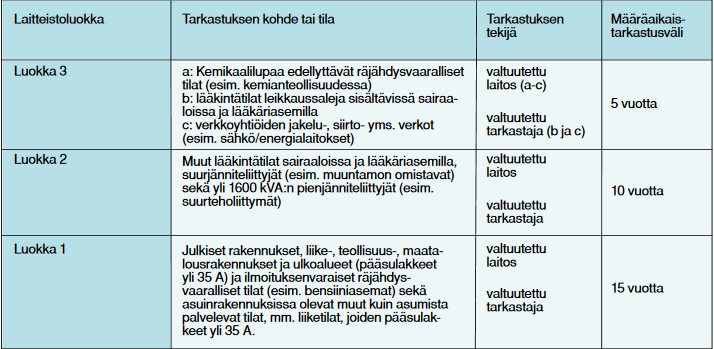 23 Määräaikaistarkastuksessa varmistetaan sähkölaitteiston kunto ja käytön turvallisuus sekä sähkön häiriötön käyttö.