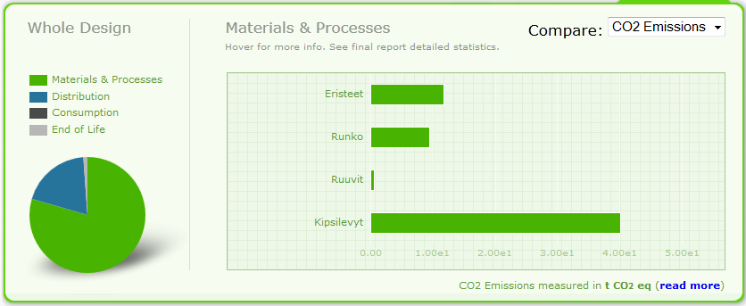 KUVA 16. Kipsilevyseinän hiilijalanjälki Product Ecology -ohjelmistolla KUVA 17.