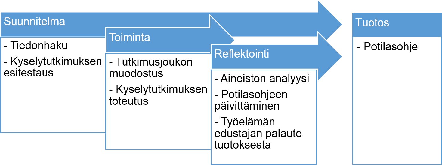 vamman syntymisajankohta ja leikkausajankohta. Vamman ja leikkauksen välinen aika vaihteli kolmesta (3) kuukaudesta 42 kuukauteen. Ajanjaksojen keskiarvo oli 13,5 ja mediaani 8,5. 9.