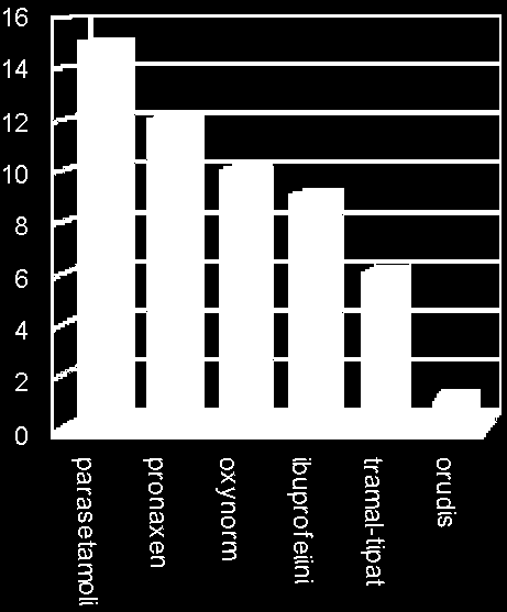 34 7.3.2 Lääkkeelliset kivun hoitomenetelmät lasten kivun hoidossa Lääkkeellisiä kivun hoitomenetelmiä selvitettiin kysymyksillä 10a ja 10b.